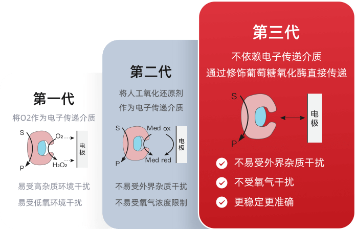 三代葡萄糖传感技术